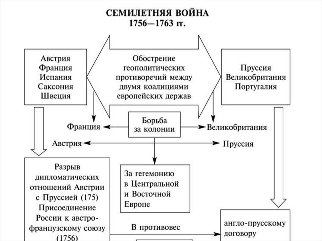 Цепочка схема локальных конфликтов приведших к первой мировой войне начиная с 1905