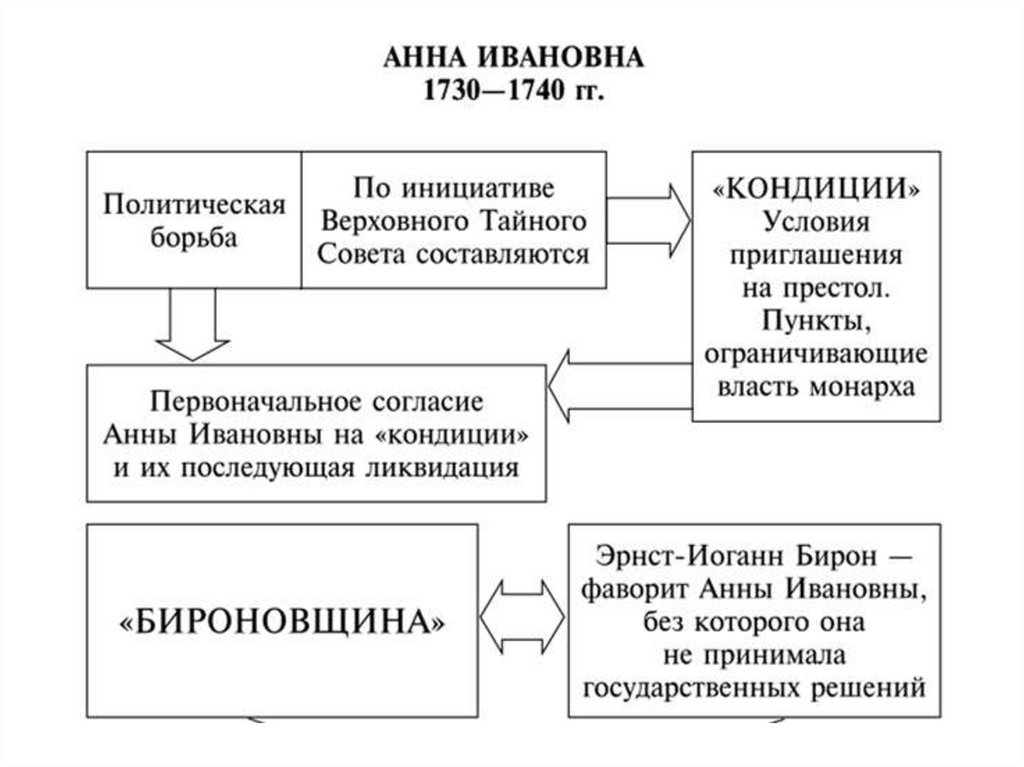 Дворцовые перевороты проект 9 класс