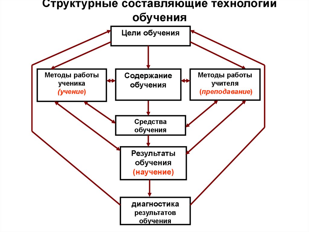 Технологии процесса обучения. Составляющие технологии обучения. Структурные составляющие технологии обучения. Современные педагогические технологии в химии. Современные технология обучения химии.