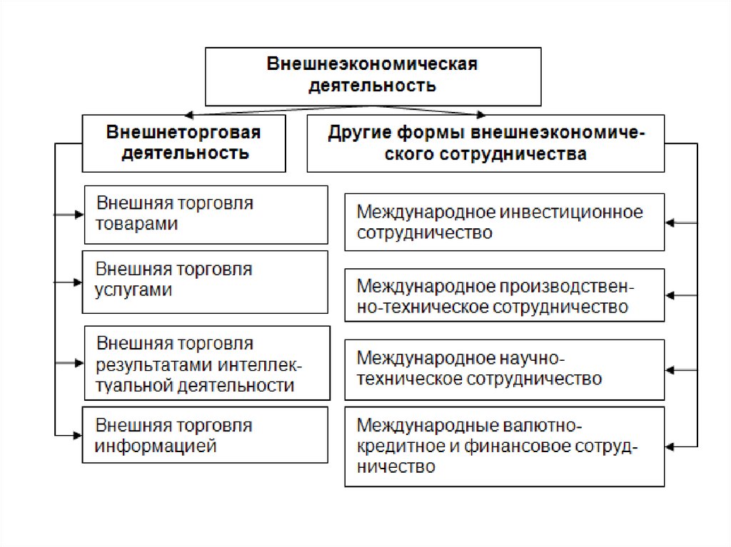 Внешнеэкономическая безопасность российской федерации