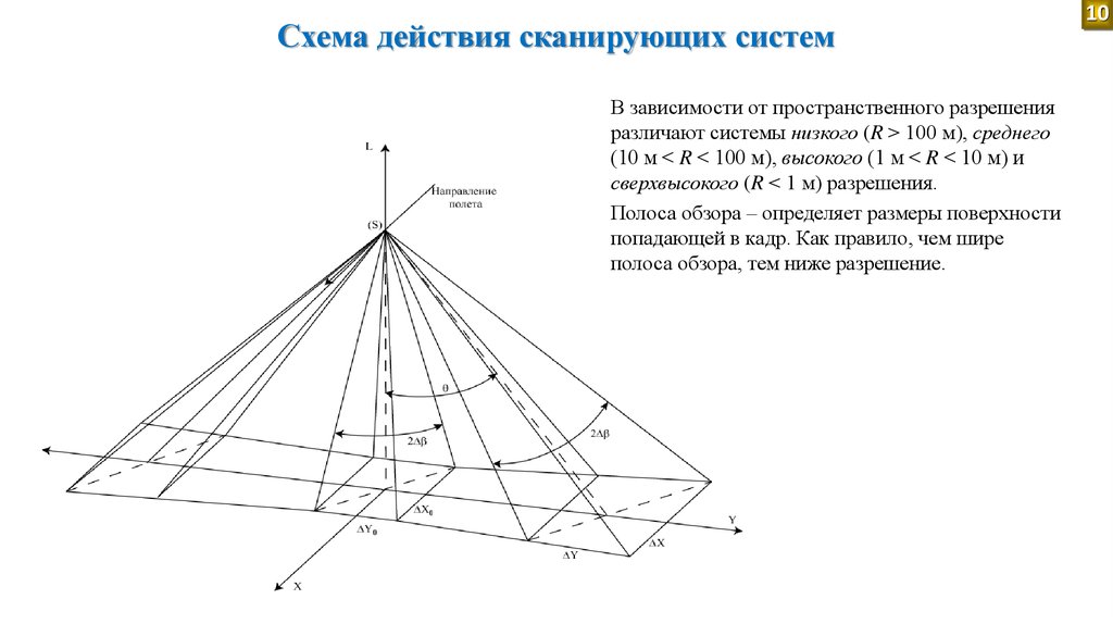 Схема действия сканирующих систем