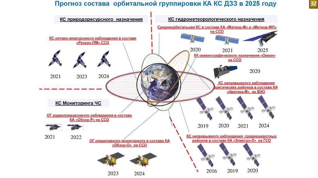 Спутниковые системы наблюдения. Скиф спутниковая система. Спутниковая группировка. Марафон спутниковая система.