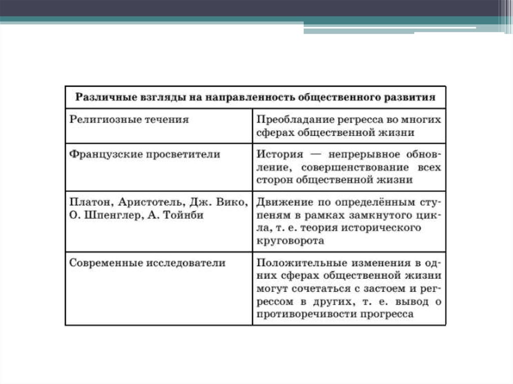 Примеры иллюстрирующие критерии общественного прогресса