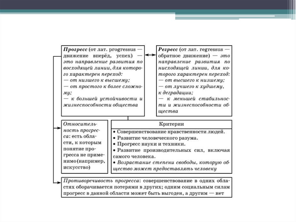 Критерии развития прогресса. Критерии прогресса схема. Общественный Прогресс таблица. Общественный Прогресс в схемах. Прогресс и регресс схема.