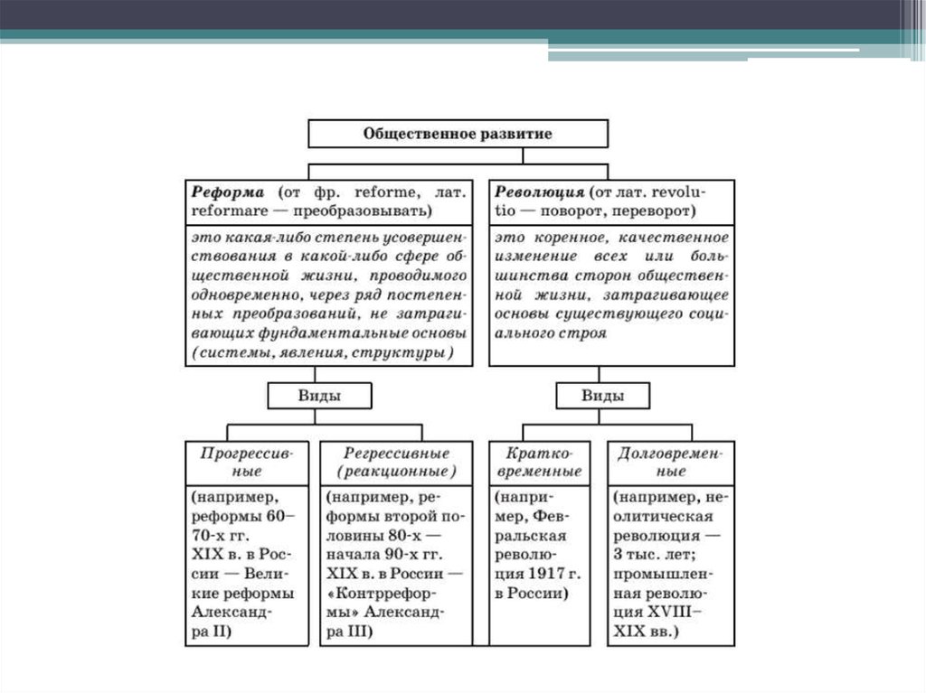 Из терминов составьте схему прогресс реформа революция социальные экономические политические