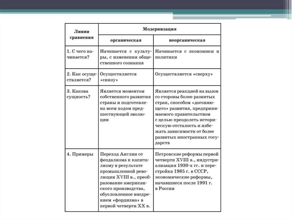 Примеры модернизации. Органическая и неорганическая модернизация таблица. Модернизация таблица. Неорганическая модернизация примеры. Виды модернизации органическая и неорганическая.