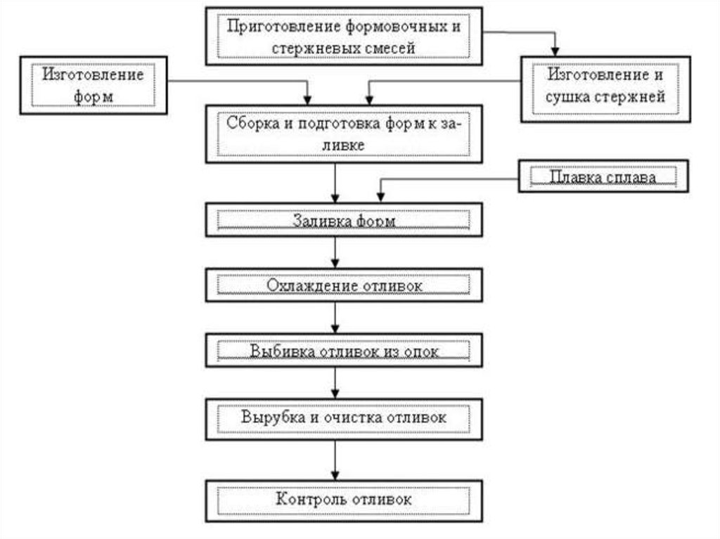 Процесс изготовления. Литейное производство. Схема технологическогопроуесса литья. Схема технологического процесса получения отливок. Схема технологического процесса изготовления отливок. Схема технологического процесса получения отливки в ПГФ.