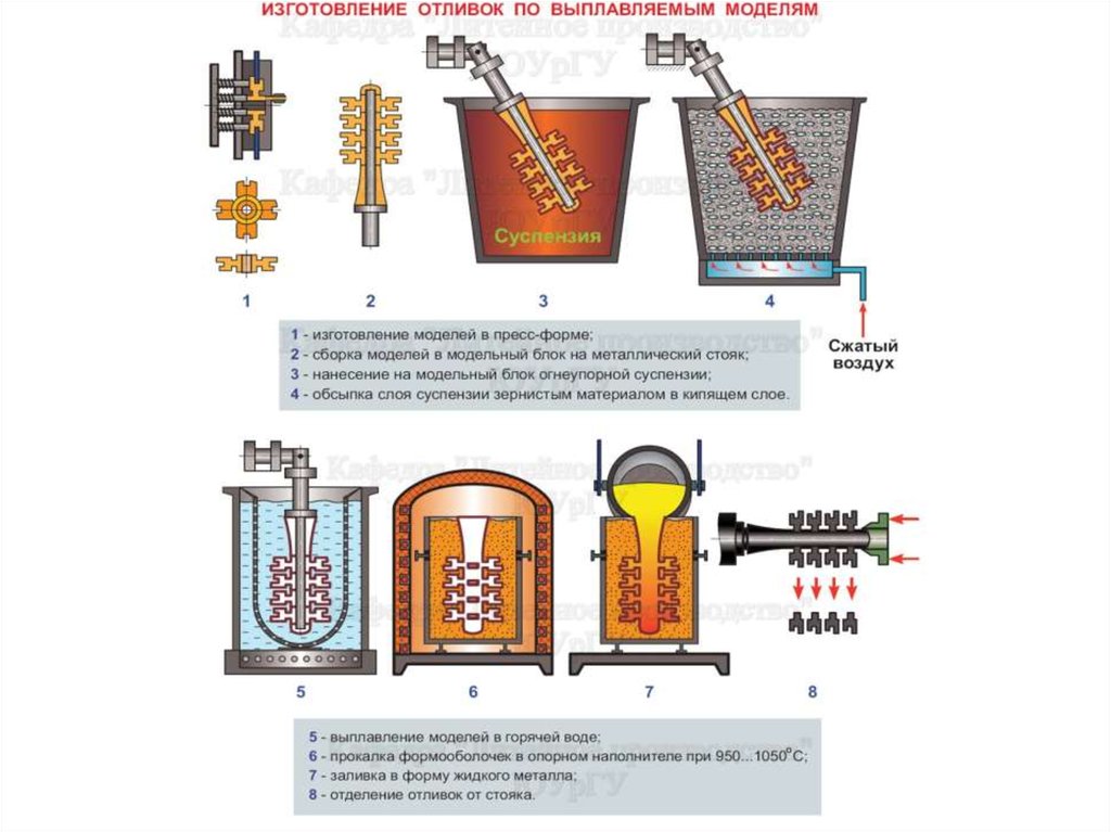 Литье по выплавляемым формам. Литье по выплавляемым моделям схема. Схема процесса изготовления отливок по выплавляемым моделям. ЛВМ литьё по выплавляемым моделям. Схема технологического процесса литья по выплавляемым моделям.