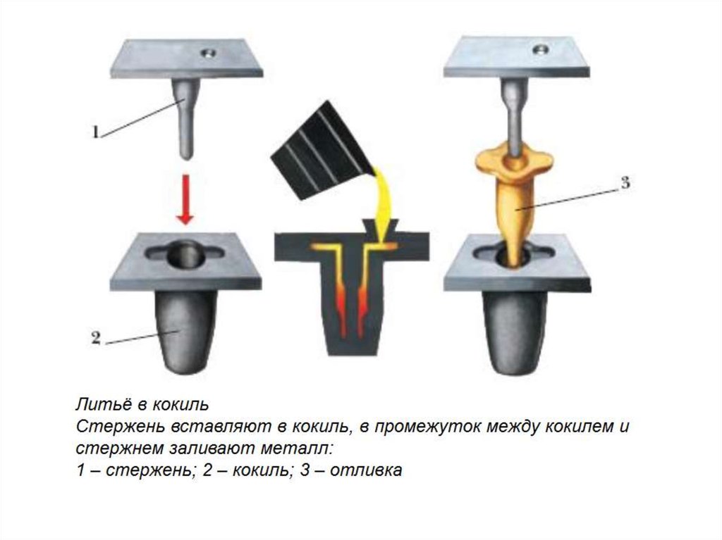 Технология литья кокиль. Литье в кокиль со стержнем. Литье в металлические формы (кокильное литье).. Литье в металлические формы и литье в кокиль. Литьё в кокиль алюминиевых сплавов технология.