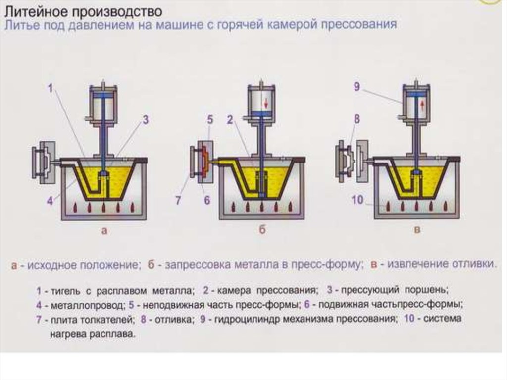 Изготовление давлением. Литьё под давлением металлов схема. Литье металла под давлением технология. Литейное производство схема. Литьё под давлением металлов технология производства.