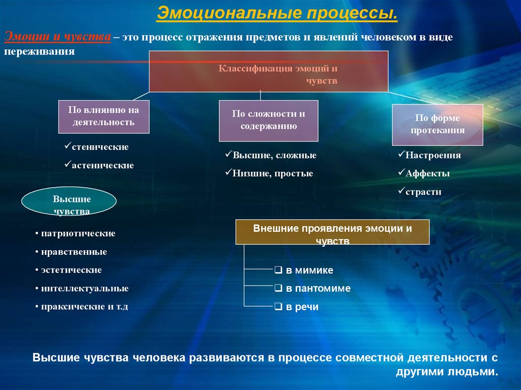 Процессы эмоции. Классификация эмоциональных процессов. Эмоция эмоциональные процессы. Структура эмоций. Структура эмоциональных процессов.