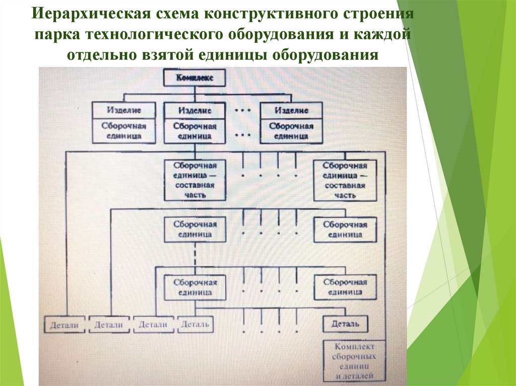 Структура технологических систем производства. Иерархическая схема строения технологического оборудования. Структура технологического оборудования. Схема иерархии. Конструктивная структура оборудования.