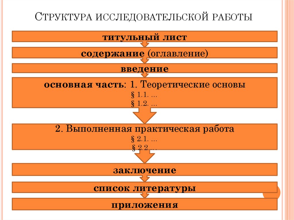 Структура оформления. Структура написания исследовательской работы по истории. Структура оформления научно-исследовательской работы?. Части учебно-исследовательской работы схема. Структура введения НИР.