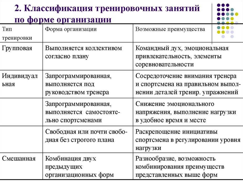 Проведение тренировочных занятий. Формы организации тренировки:. Формы проведения тренировочных занятий. Формы организации учебно тренировочного занятия. Перечислите формы организации тренировочных занятий.