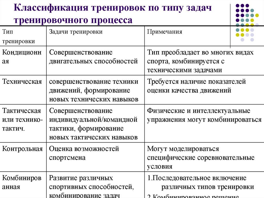 Виды тренировочного процесса. Типы тренировок. Классификация тренировок. Задачи кондиционной тренировки. Основные задачи тренировочного процесса.