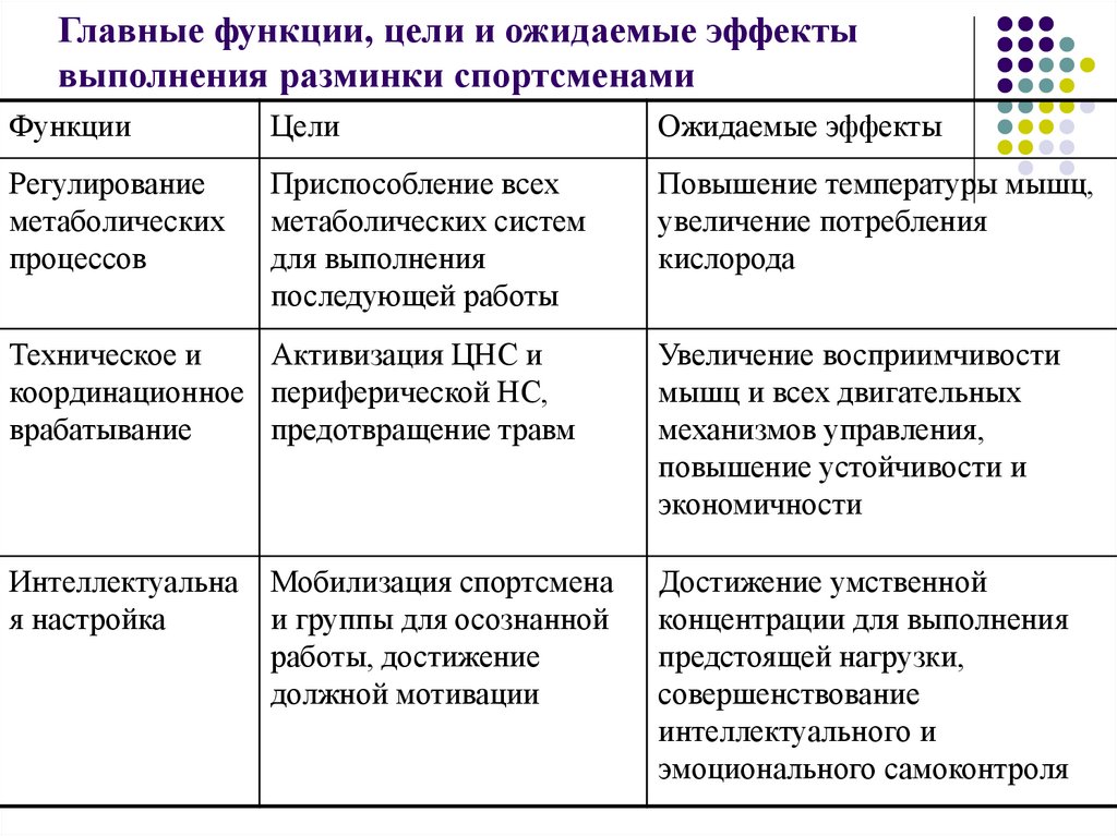 Функция целей. Главные функции цели и ожидаемые эффекты выполнения разминки. Функции цели.