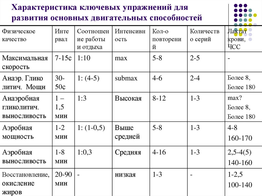 Уровень развития двигательных способностей человека определяется