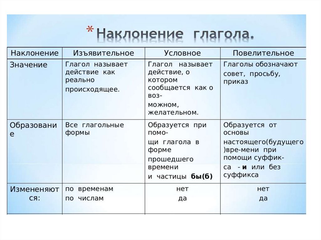 Что такое наклонение глаголов в русском языке