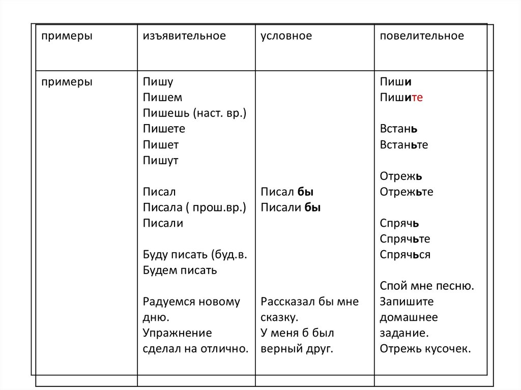 Наклонение глаголов 6 класс упражнения