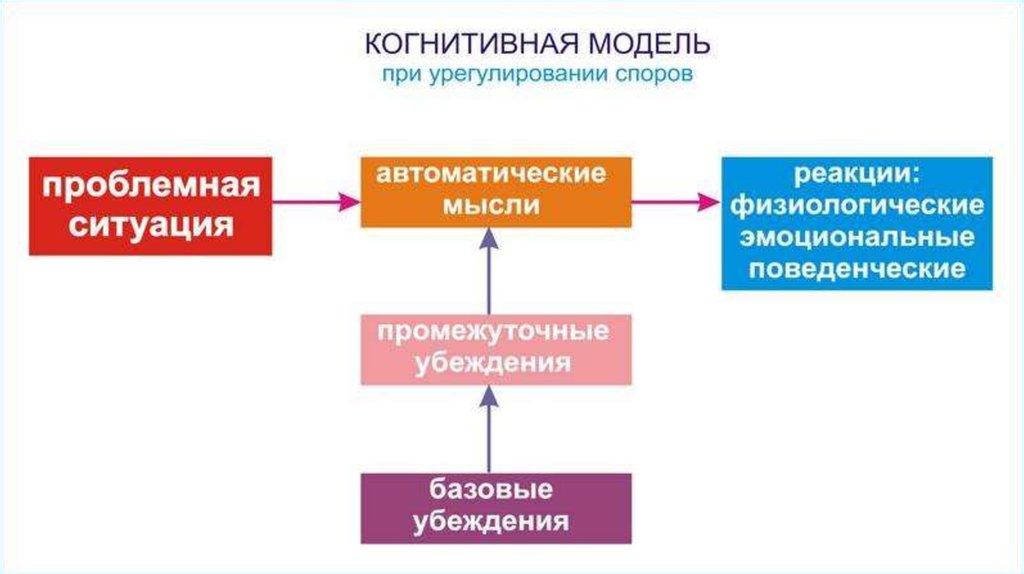 Виды когнитивных схем