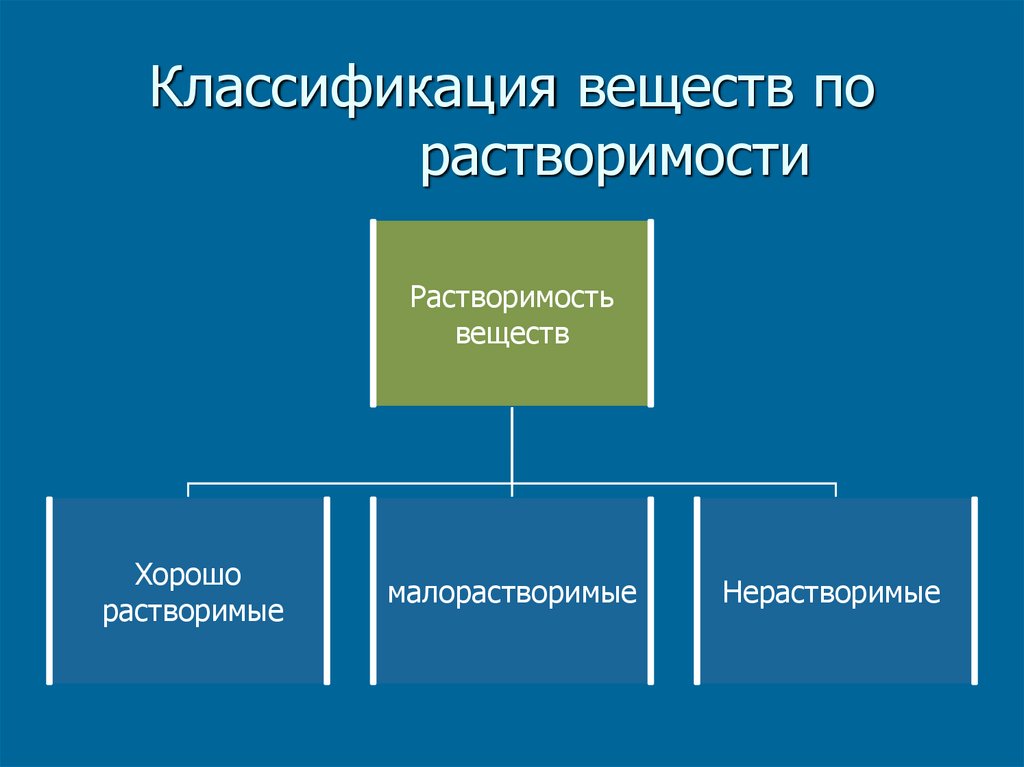 Классификация веществ по растворимости в воде схема