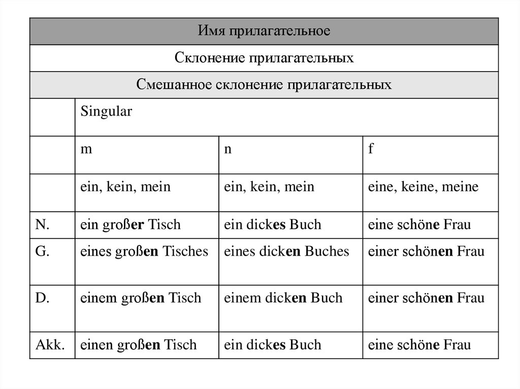 Сильное и слабое склонение. Склонение прилагательных в немецком языке таблица. Прилагательные в немецком языке склонение таблица. Сводная таблица склонения прилагательных в немецком языке. Смешанное склонение в немецком языке.