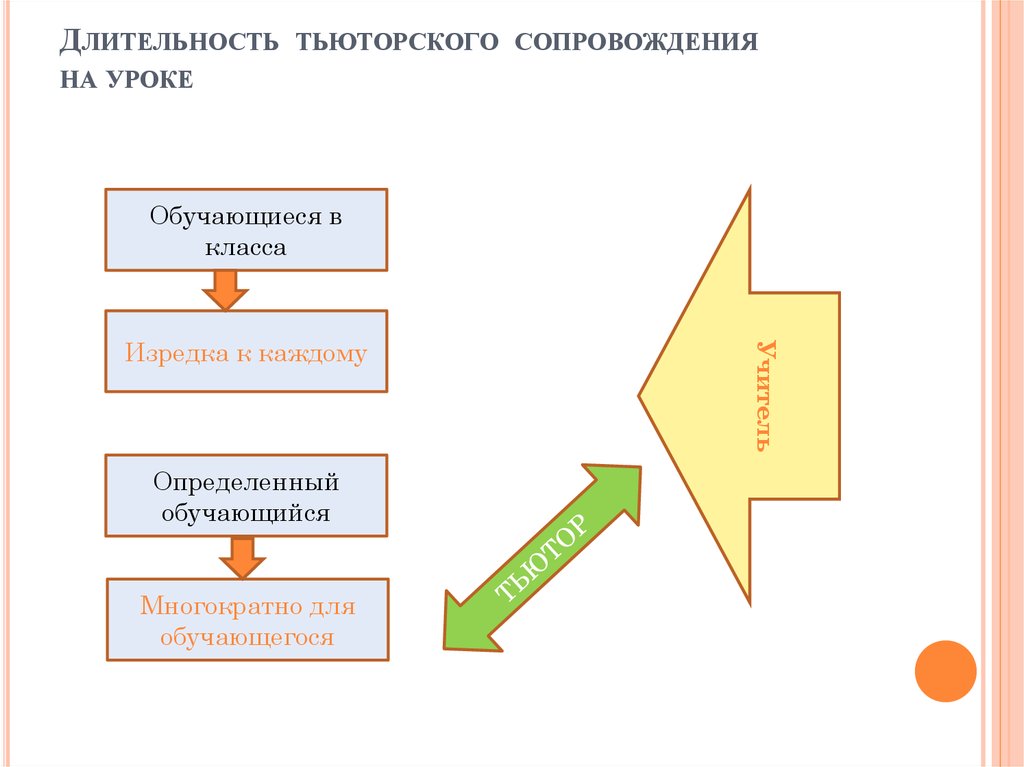 Ресурсная схема тьюторского сопровождения