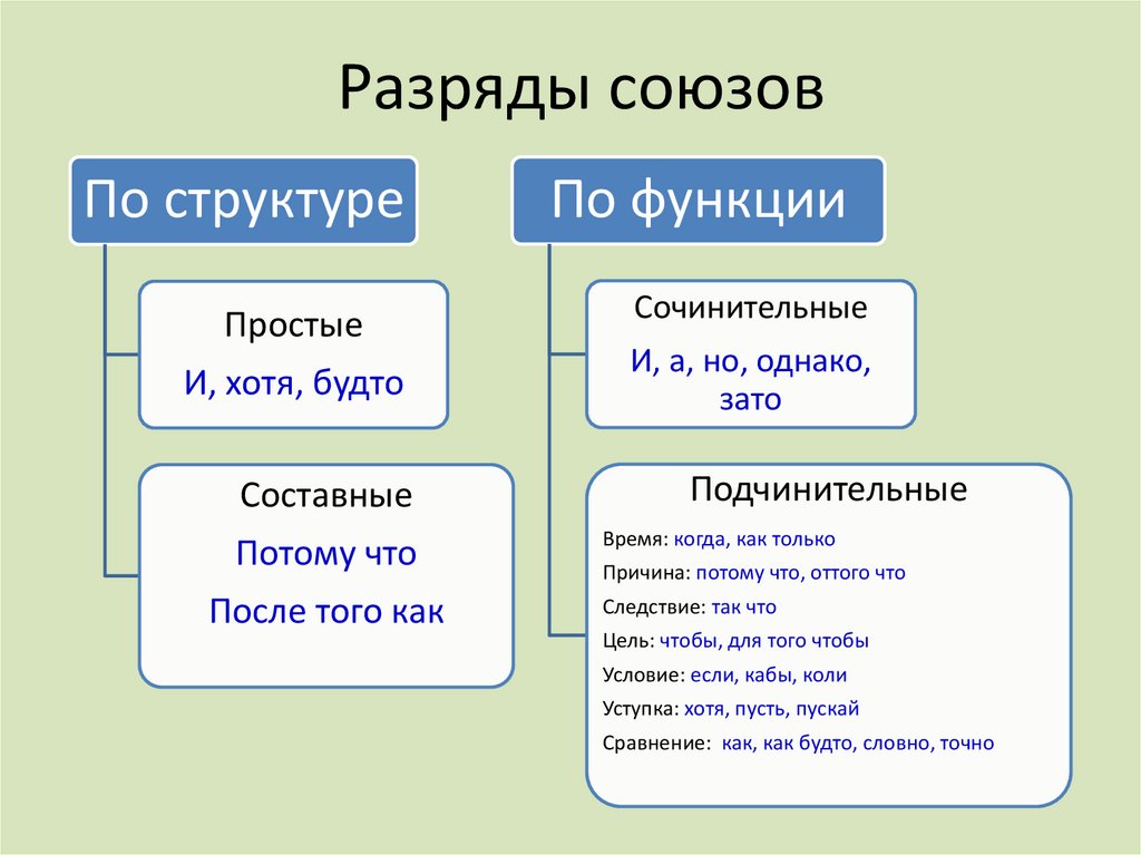 Союз смысл слова