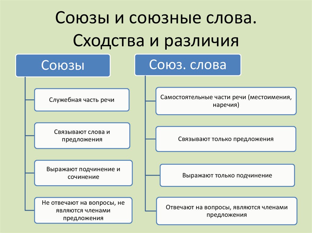 Сходства и различия предлогов и союзов план