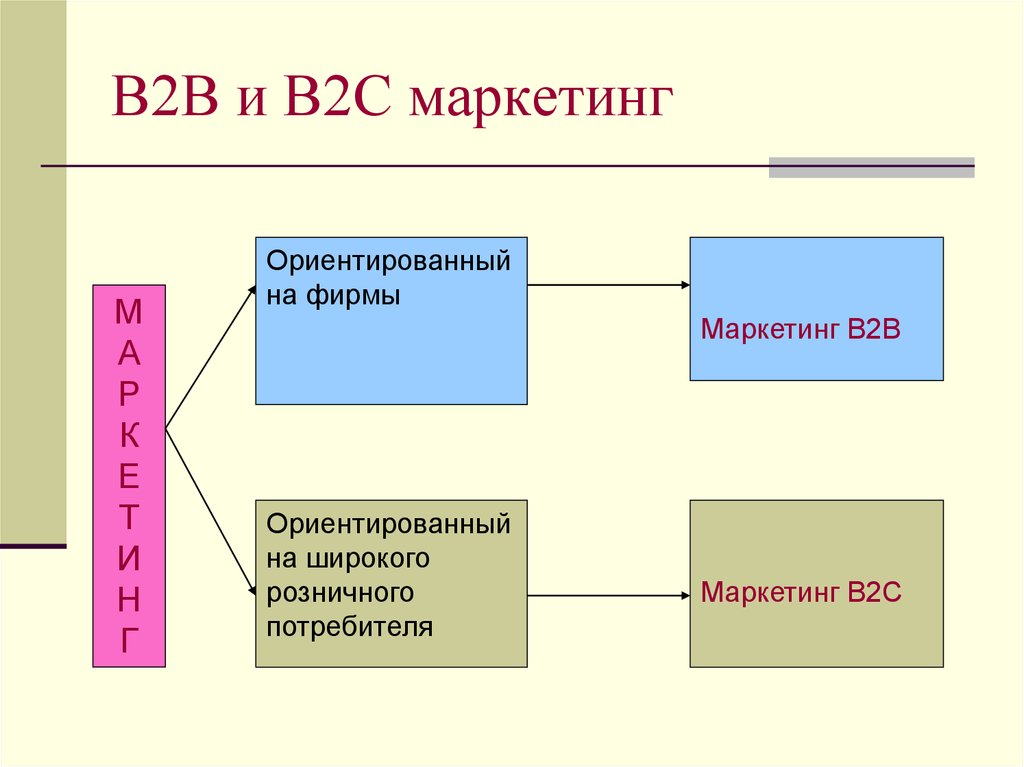 B2c что это. B2c маркетинг. В2в маркетинг это. Маркетинг на b2b и b2c рынках. Задачи b2b маркетинга.