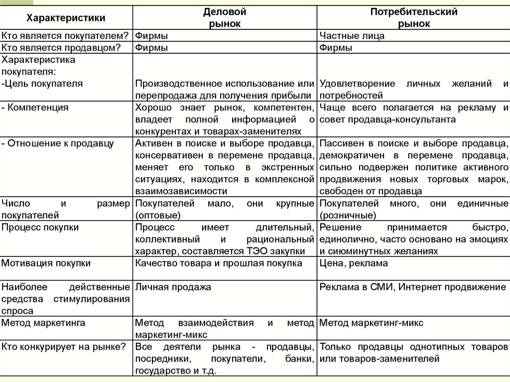 Характеристика рынков потребителей. Характеристика на продавца. Кто является покупателем потребительского рынка. Характер продавца и покупателя. Кто является заказчиком маркетинга.