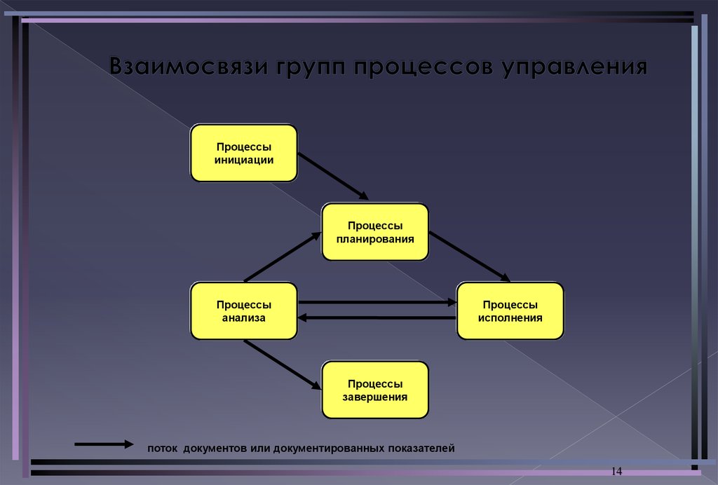 На решение каких из перечисленных задач направлена группа процессов исполнения проекта