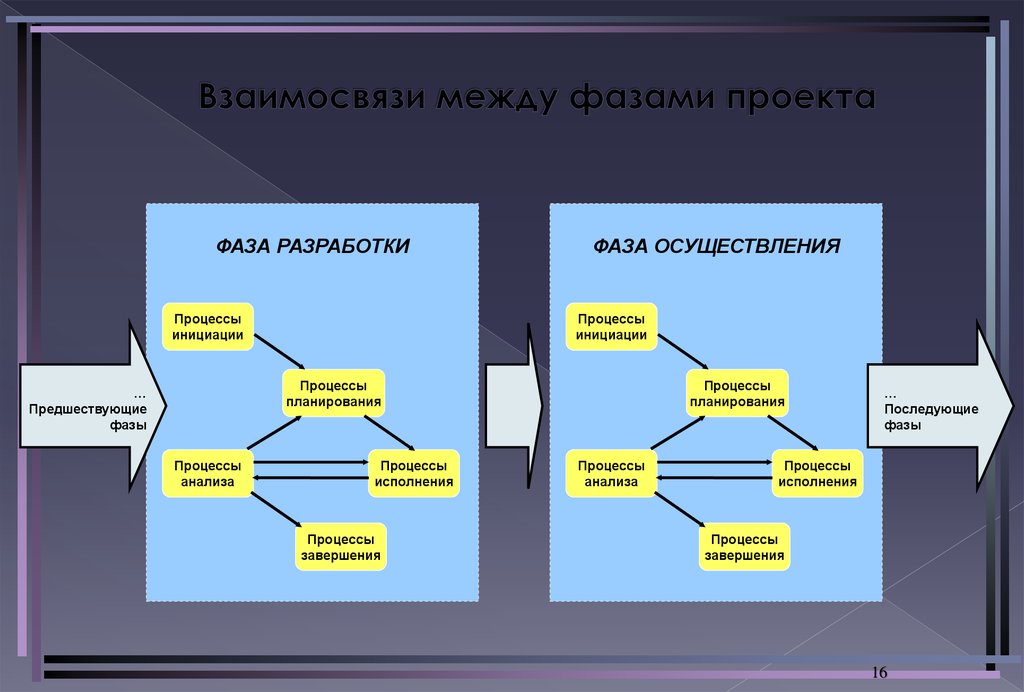 Одним из процессов оказался процесс. Проект взаимо связь. Взаимосвязь стадий проекта. Взаимосвязь между. Взаимосвязи.