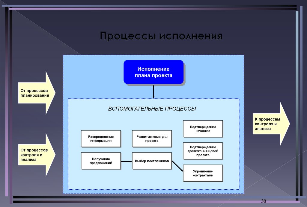 К выходами процесса контроля исполнения проекта можно отнести