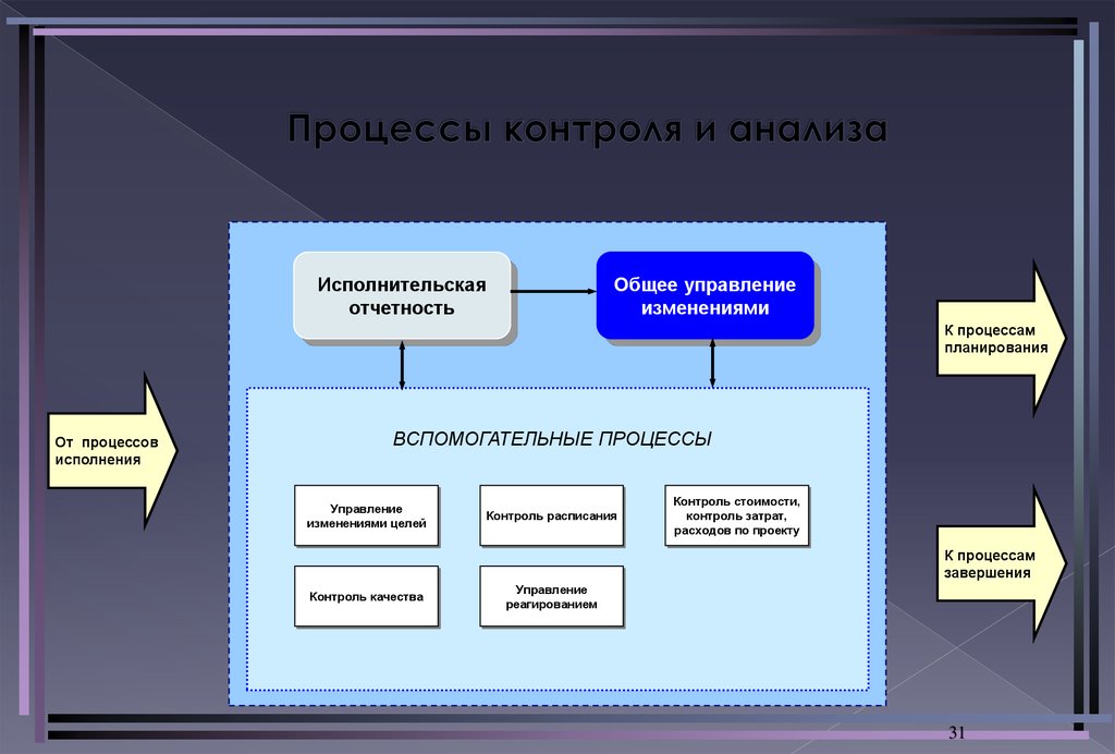 Контроль и анализ проекта