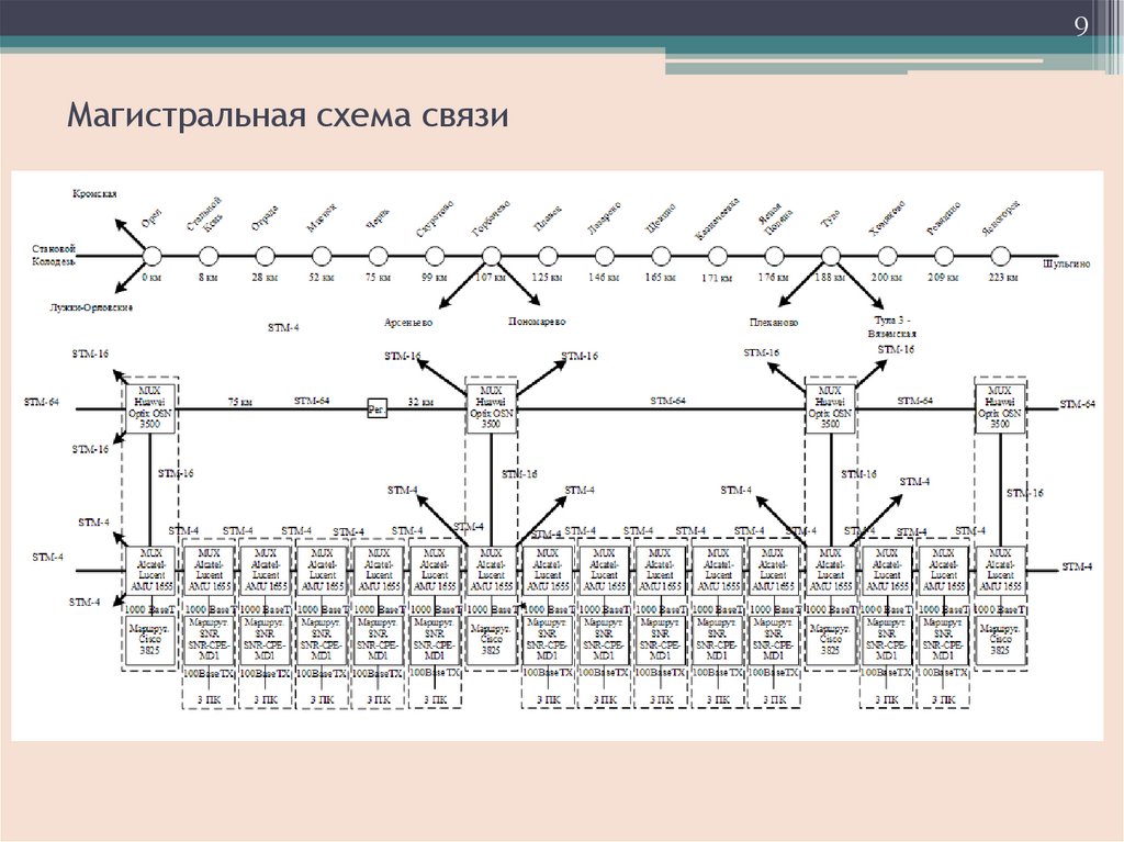 Недостатки магистральных схем