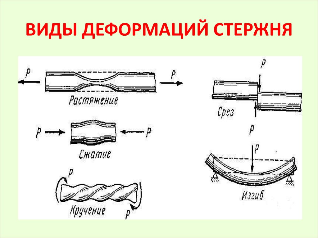 Деформация виды. Виды деформации. Виды деформации в физике. Основные типы деформации. Деформация растяжения рисунок.