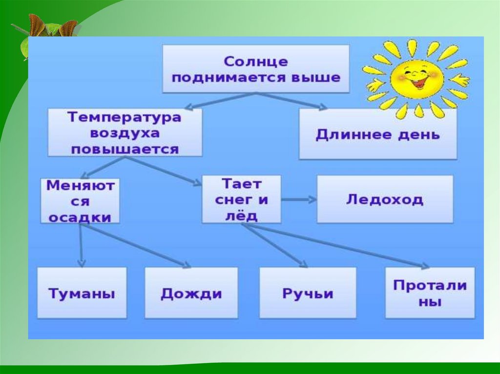 Март капельник презентация 1 класс начальная школа 21 века