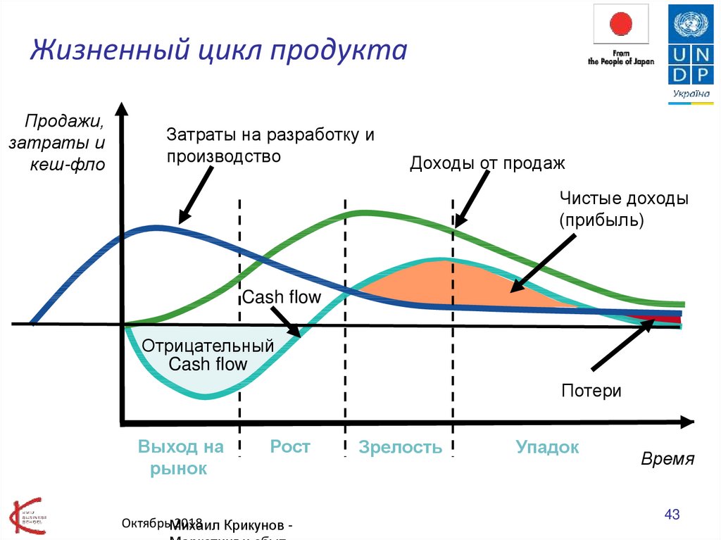Жизненный цикл создания систем. Стадии разработки жизненного цикла продукта. Стадии жизненного цикла продукта схема. Этапы жизненного цикла продукта. Жизненный цикл товара (ЖЦТ) график.
