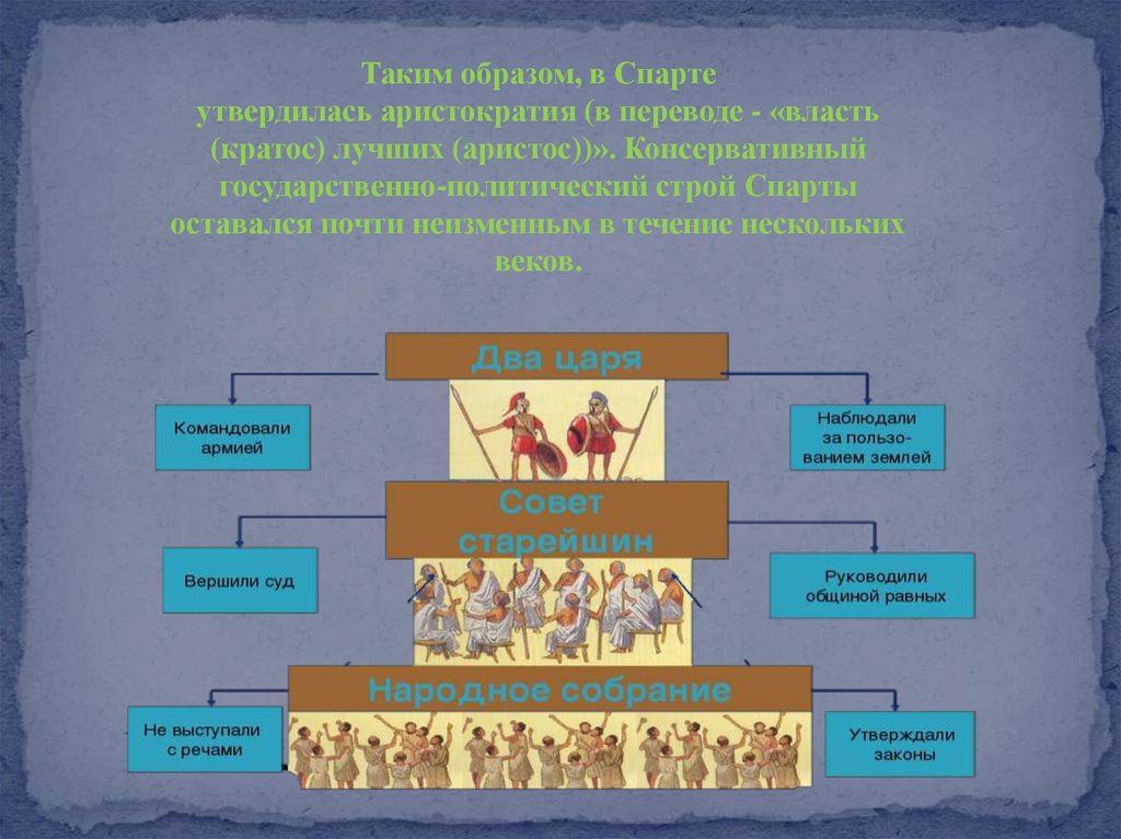Высший орган в спарте. Схема управления Спартой. Государственный Строй Спарты. Государственное устройство Спарты. Политический Строй Спарты.