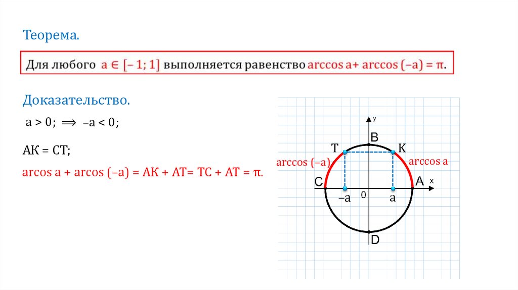 Арккосинус от косинуса