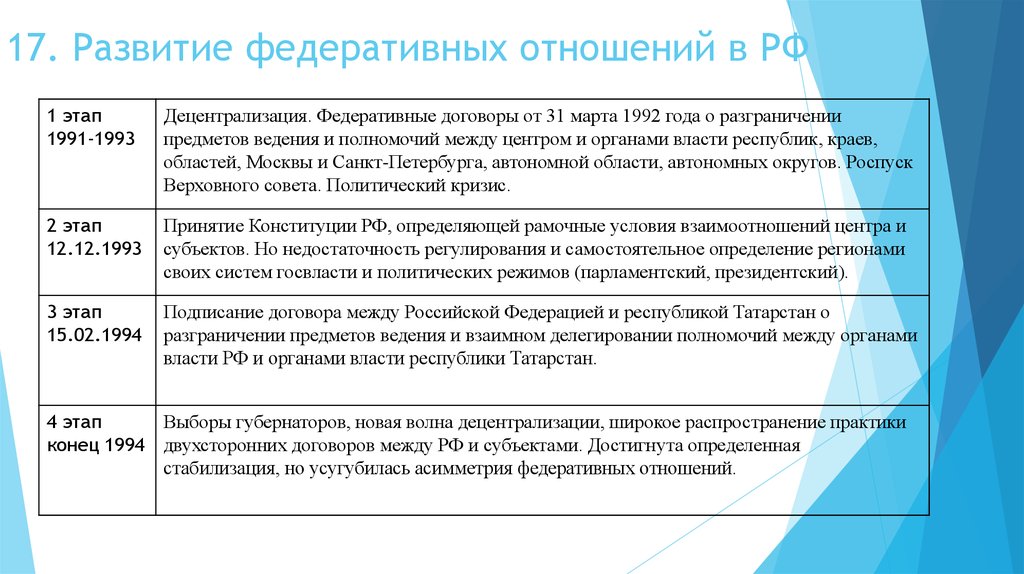 17. Развитие федеративных отношений в РФ