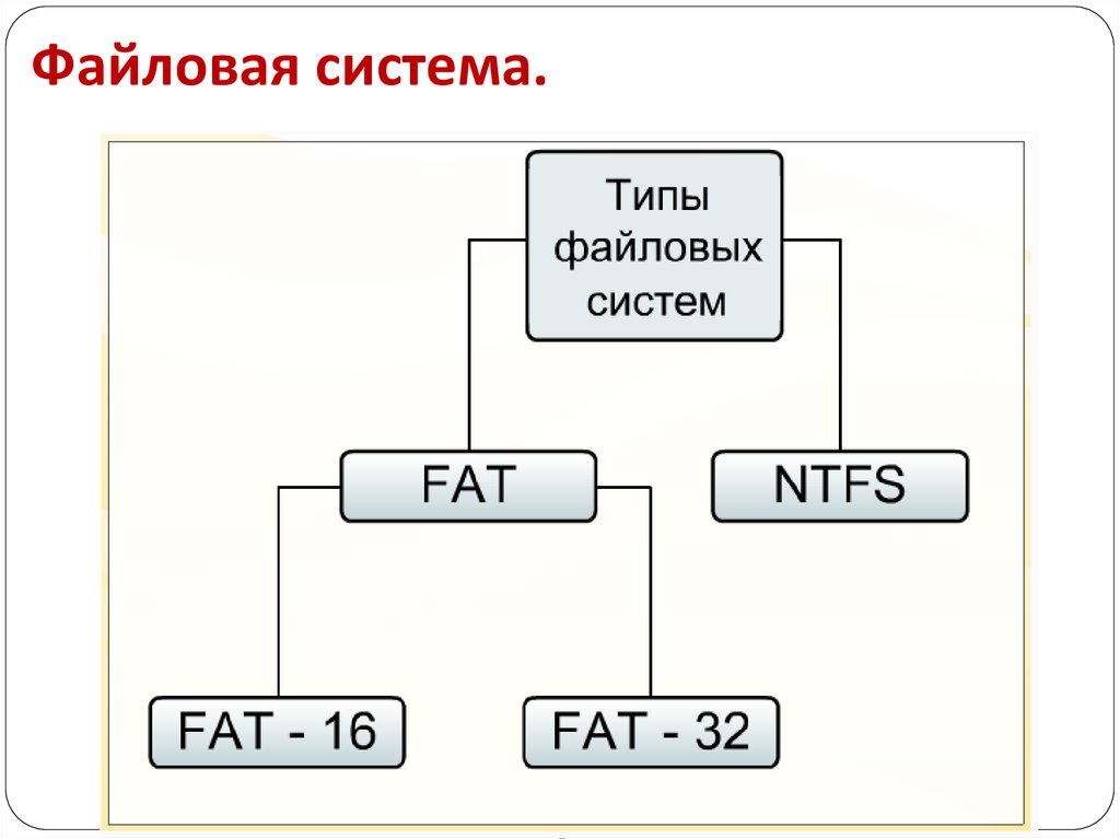 Виды файловых систем. Файловые системы типы файловых систем. Файловые системы фат и нтфс. NTFS файловая система вид. Файловая система Windows fat.