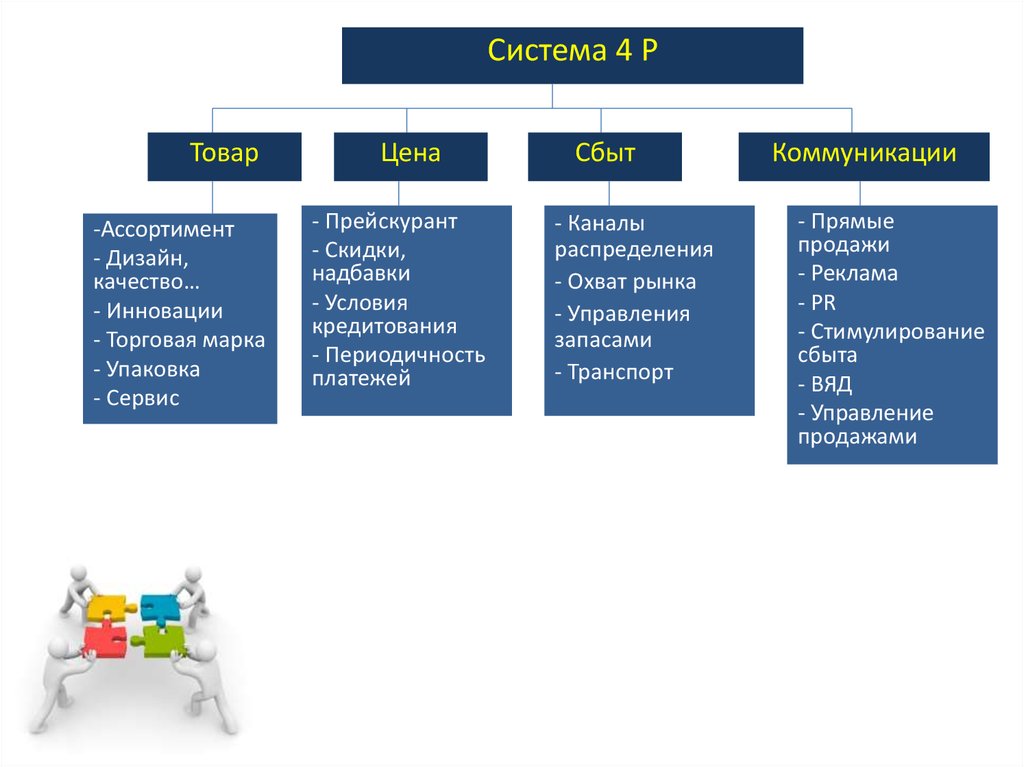 Управление системой брендов