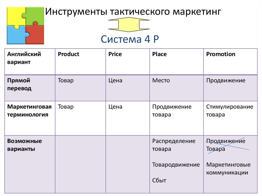 Инструменты тактического маркетинг