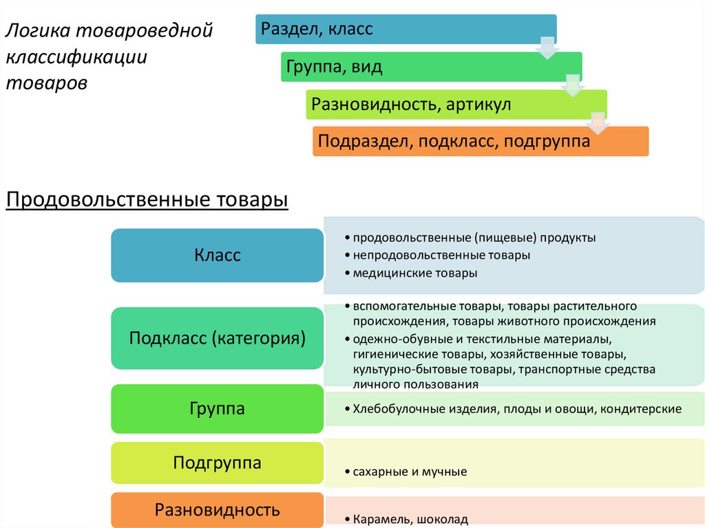 Класс товара