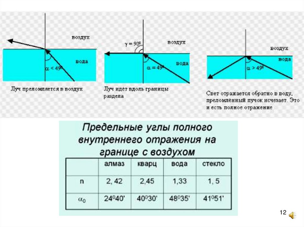 Распространение света в кристаллах