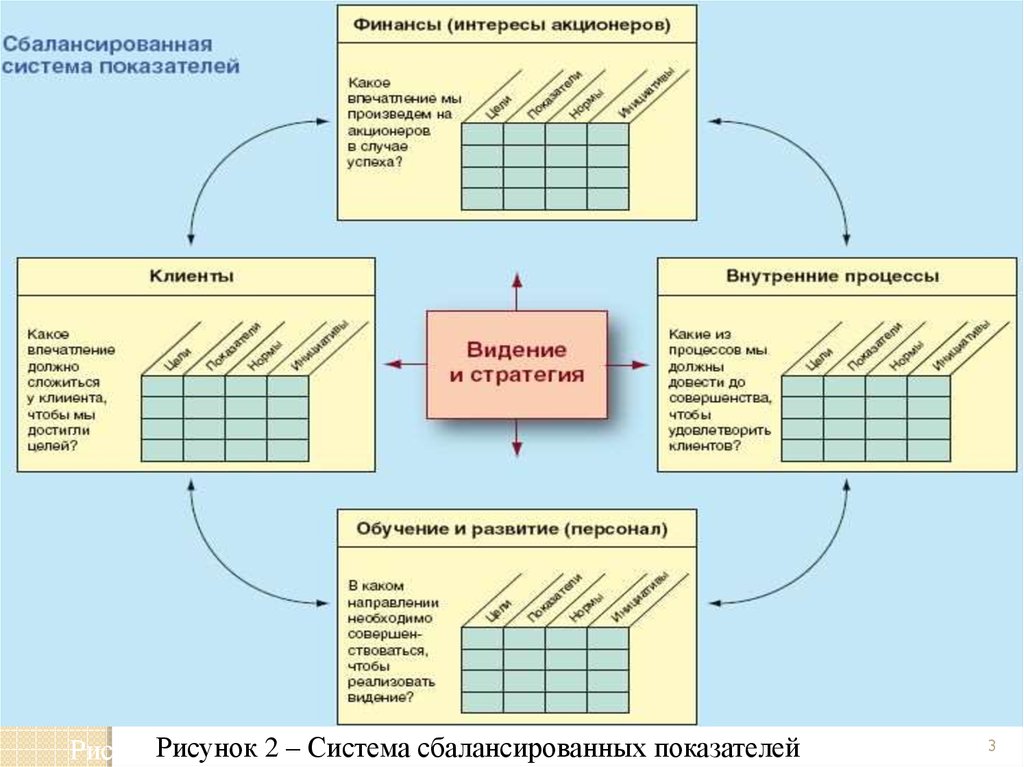 Карта сбалансированных показателей пример