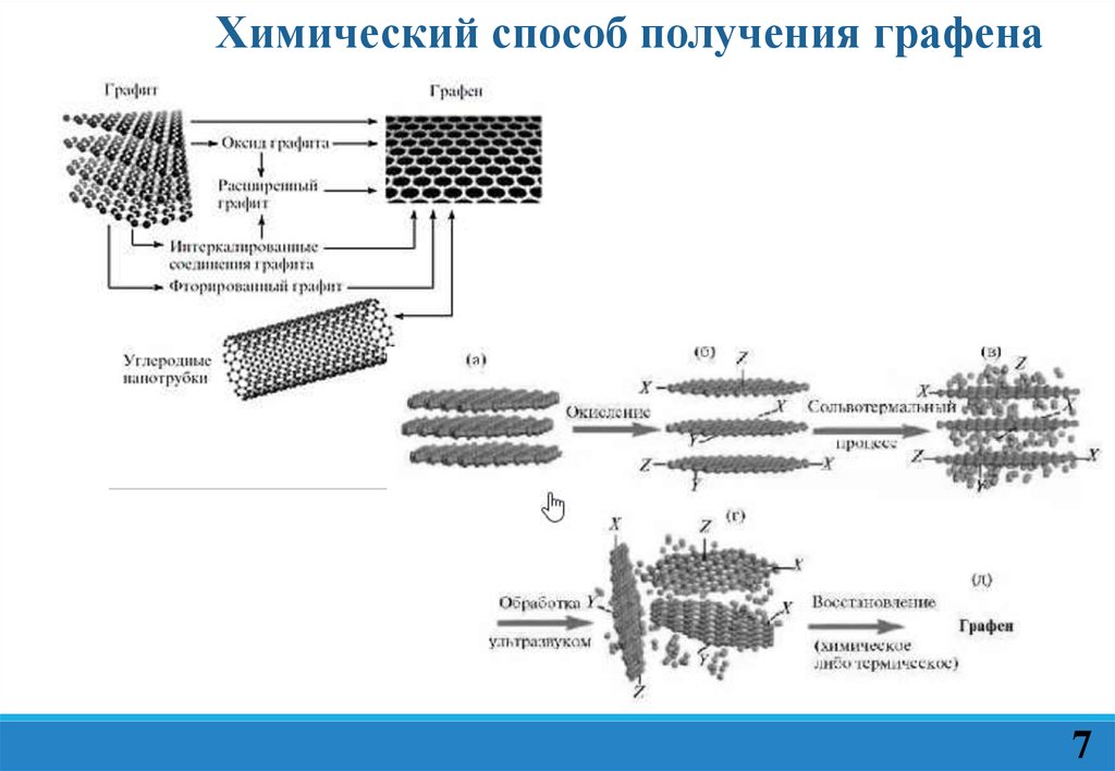 Химические способы получения. Химические методы получения графена. Получение графена. Графен способы получения. Механический способ получения графена.