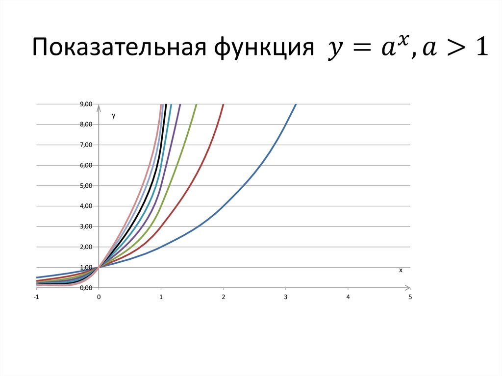 Показательная функция y=a^x,a>1